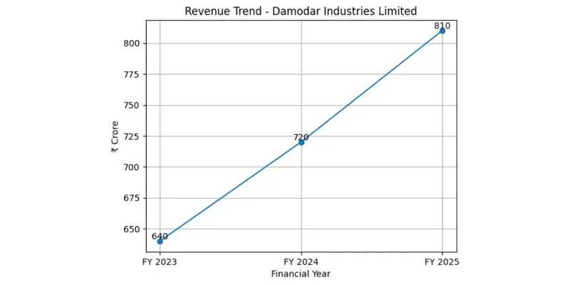 Profitability